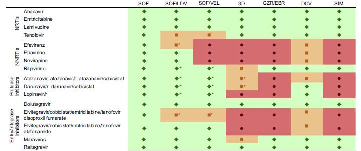 HCV DAA and Antiretroviral DDI s SOF, sofosbuvir; SOF/LDV, sofosbuvir plus ledipasvir; SOF/VEL, sofosbuvir plus velpatasvir; 3D, ritonavir-boosted