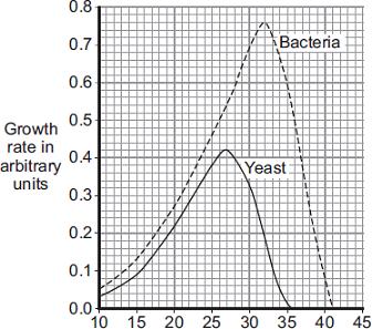 The graph shows how the growth rates of the yeast and the bacteria change with temperature. Temperature in C (i) Sourdough bread rises fastest at 27 C.