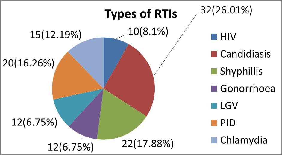International Journal of Scientific and Research Publications, Volume 5, Issue 11, November 2015 483 Fig 3:Types of RTIs IV. DISCUSSIONS From this study, RTIs was 33.