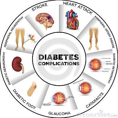 Complications Of Uncontrolled Diabetes If your Diabetes remains uncontrolled for long, it can