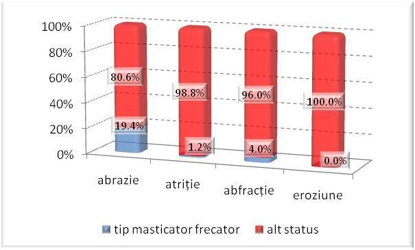 Practic se observă că procentul maxim de persoane cu tipul masticator frecător se află în grupul cu leziune abrazie(aproape 20%). Comparativ celelalte eşantioane au sub 4% tip masticator frecător.