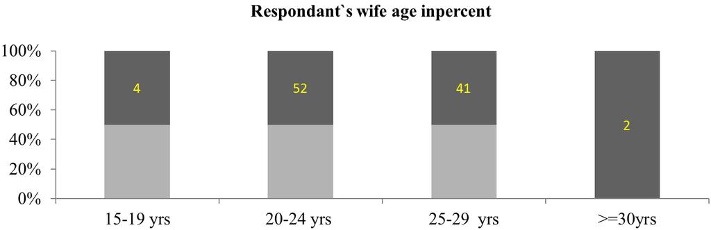 European Journal of Preventive Medicine 2017; 5(4): 39-44 41 their wives within the previous month prior to the period of data collection and/or; using modern FP method either the respondents or