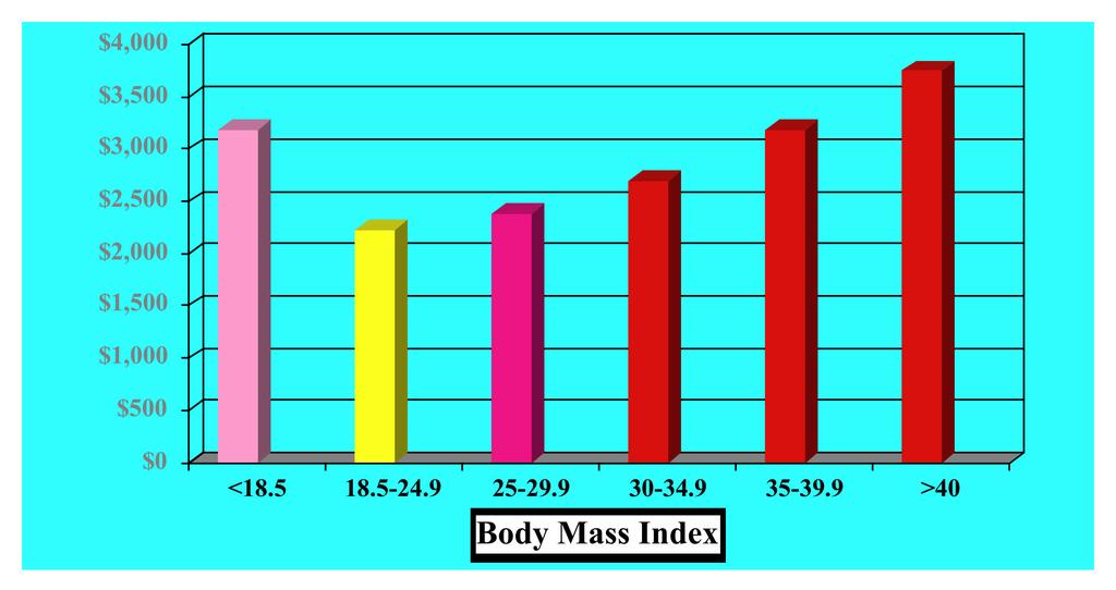 Medical Care Costs & Body Mass Index (BMI) Median medical expenses Source: Edington, D. et al.