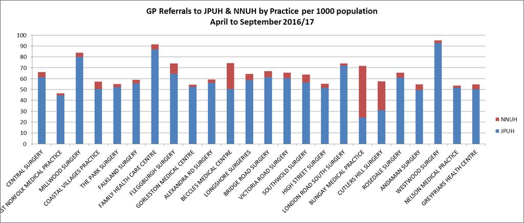 GP referrals: to JPUH & NNUH All referrals by