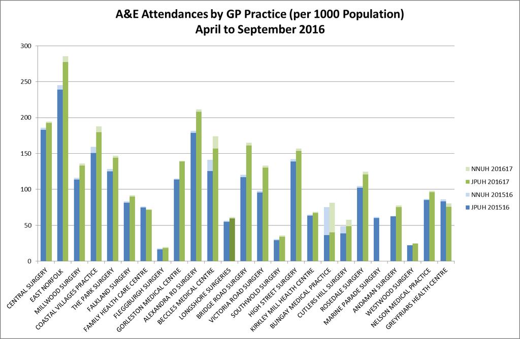 A&E Attendance: per 1000 population Attendance at James Paget University Hospitals NHS Foundation Trust (JPUH) and Norfolk and Norwich University