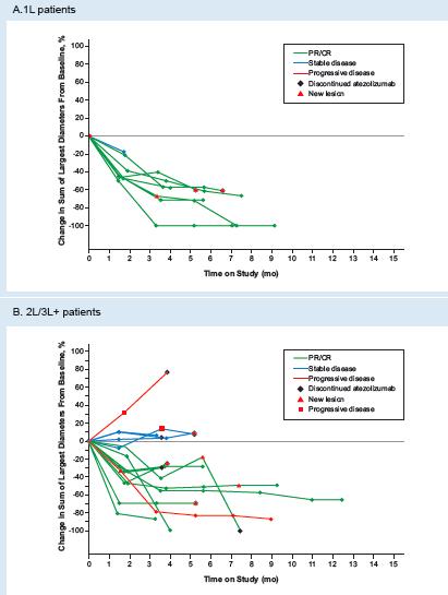 Chemotherapy combinations: possible synergy between Taxane + Atezolizumab in metastatic TNBC 1L ORR=66% ORR PDL1+ IC=0 (n=7) IC1/2/3 (n=9) Unk (n=8) CR 0 0 12.5% PR 57.