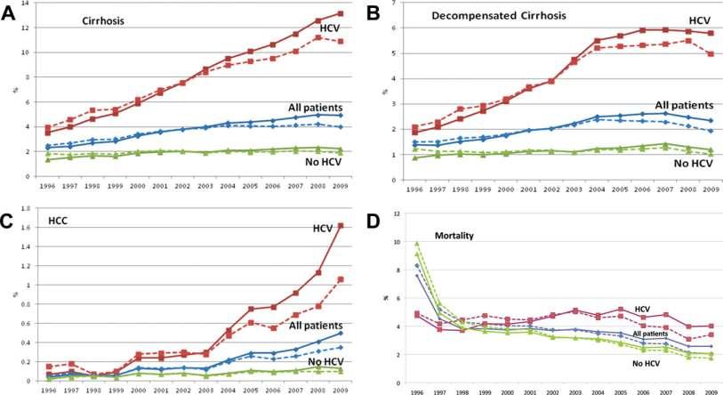 Trends in the prevalence of (A) cirrhosis, (B) decompensated cirrhosis, (C) HCC, and (D) mortality in