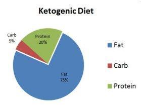 A ketogenic diet plan requires tracking the carb amounts in the foods eaten and keeping carbohydrate intake between 20-50 grams per day.