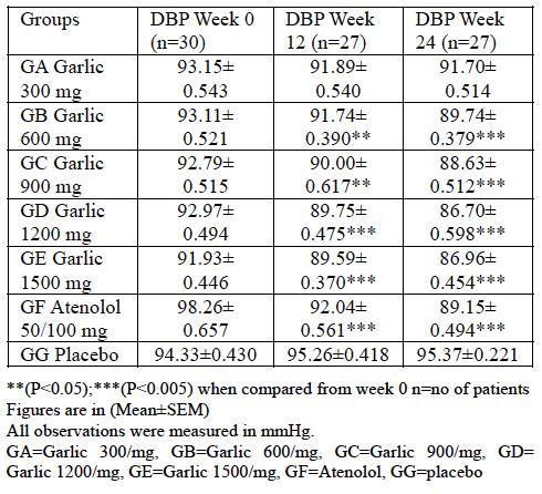diastolic blood pressure were observed when compared with atenolol and placebo. In fact, the higher doses of garlic (1200 mg/1500 mg) were technically superior to atenolol in lowering blood pressure.