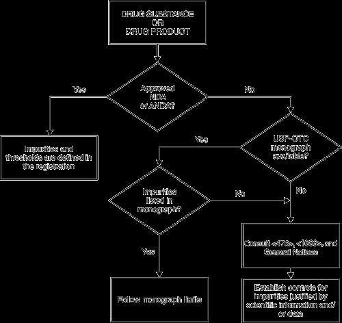 Decision tree for