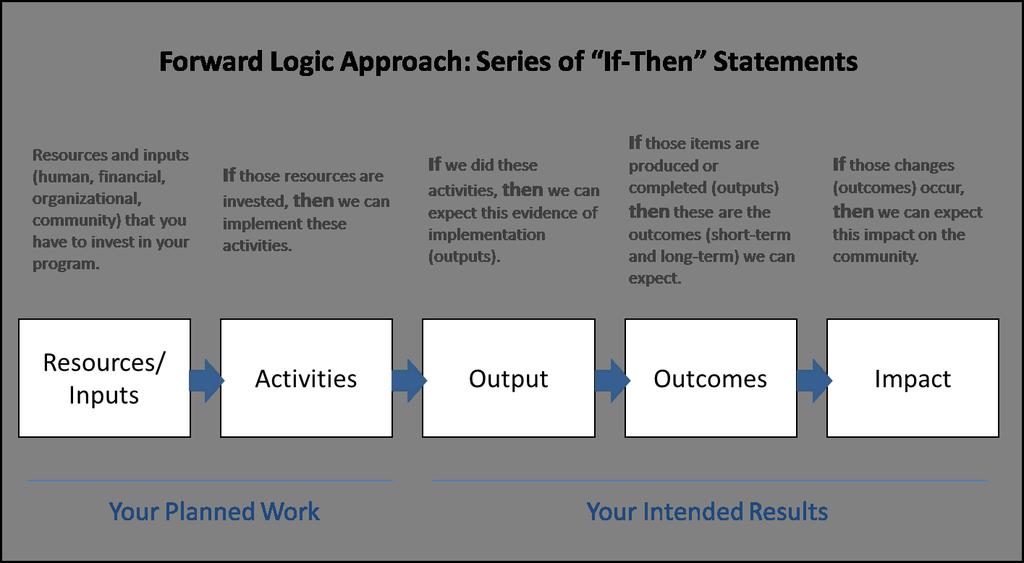 3. Developing Your Logic Model Given the approach identified in the previous step, use the corresponding steps below to take your team through the development process.