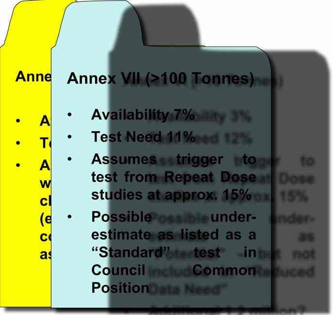 2-Generation Reproductive Toxicity Annex VIII Annex (>1000 Annex VII Tonnes) (>100 VI (>10 Tonnes) Tonnes) Availability Availability Availability 26% 7% 3% Test Need Test 47% Need Test 11% Need 12%