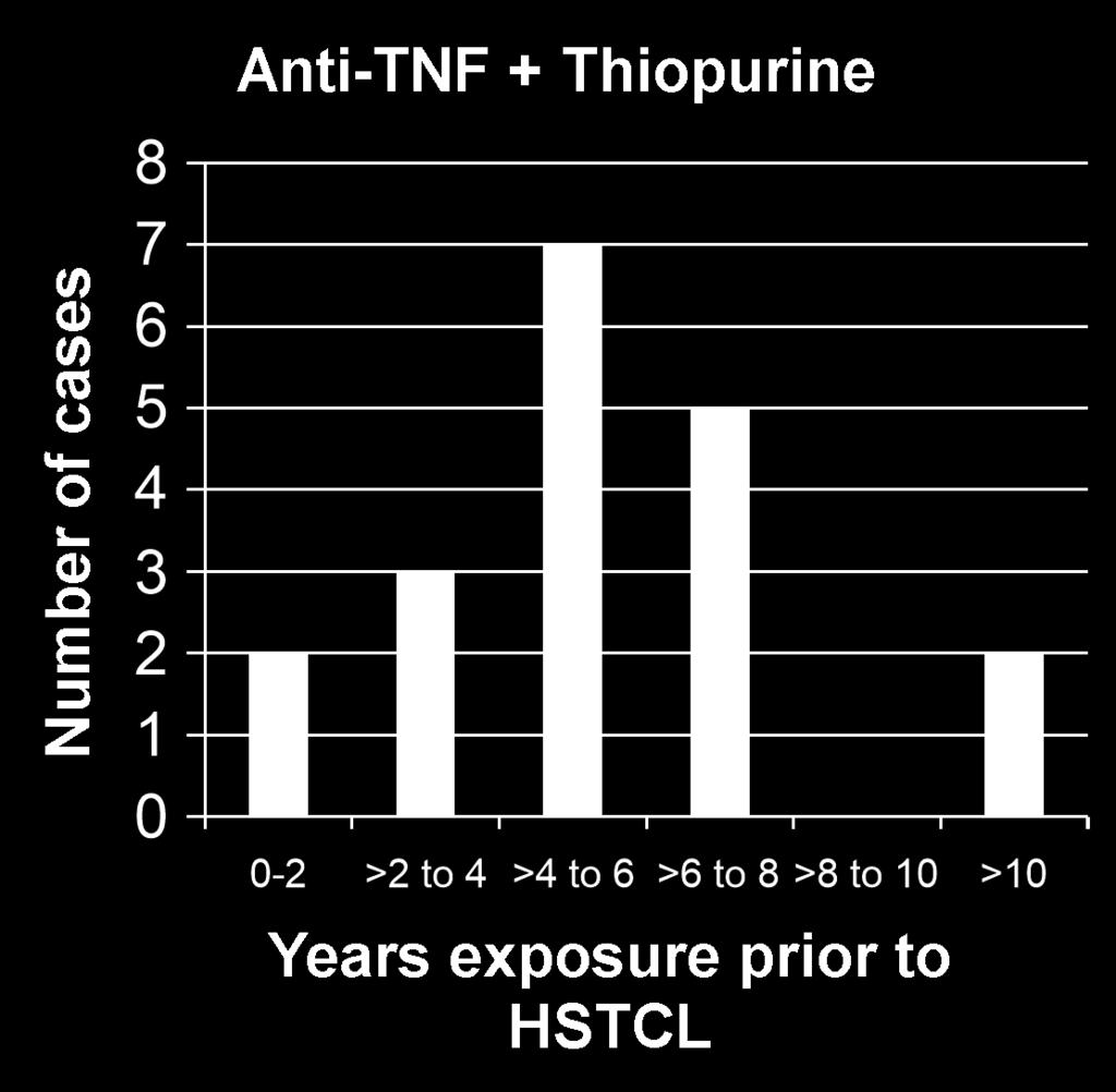 Risk of HSTCL is related to duration of thiopurine use N=19 N=11 Consider this: Even in