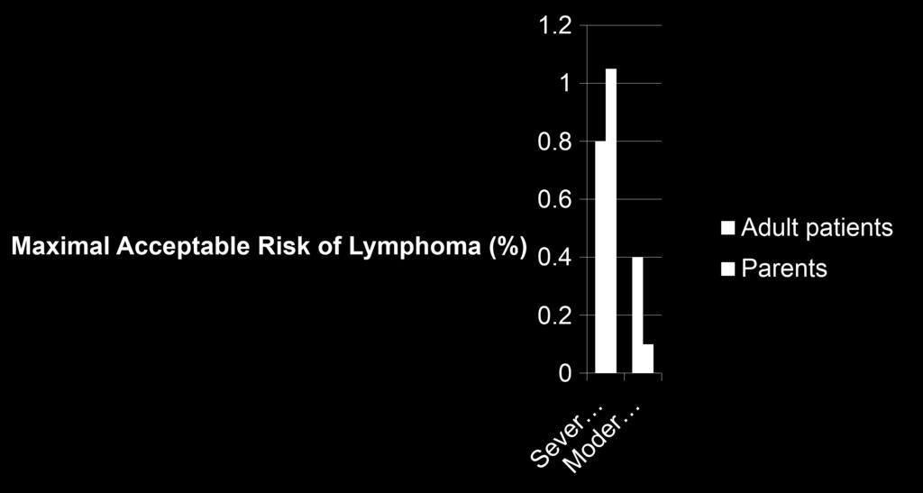 Parents are willing to take even higher risks of lymphoma but