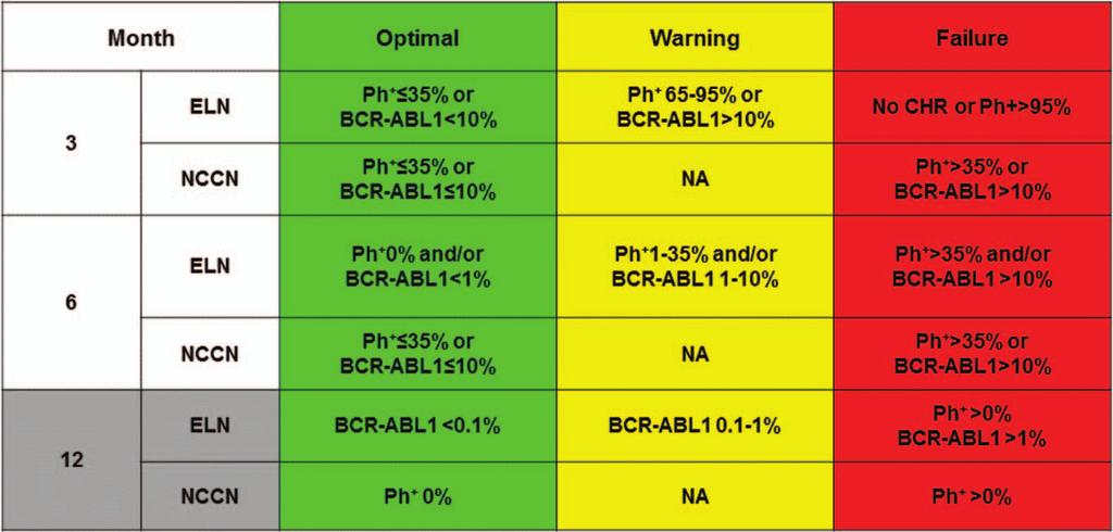 Table 1. All qpcr values expressed using the IS. NA indicates not applicable. Failure: loss of complete hematologic response, loss of CCyR, confirmed loss of MMR (with one value 1.
