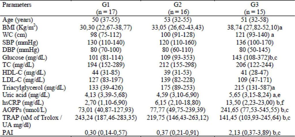 Table 1: Anthropometric, biochemical and oxidative stress parameters according the number of metabolic syndrome components Results