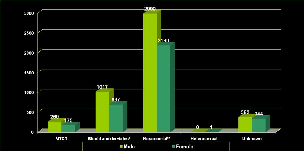 Probable route of transmission in children with AIDS (0-14 years at date of diagnosis) 31 December 2013 (cumulative total 1989-2013) *Persons who received blood