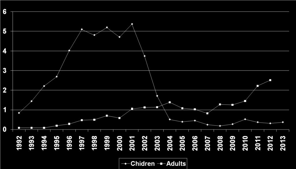 HIV incidence in adults and
