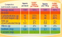 kcal and % of GDA (Guideline Daily Amount) per serving - Back of pack: Table of energy and nutrient contents (at least protein, carbohydrates of which sugars, total fat of which saturates, fibre,