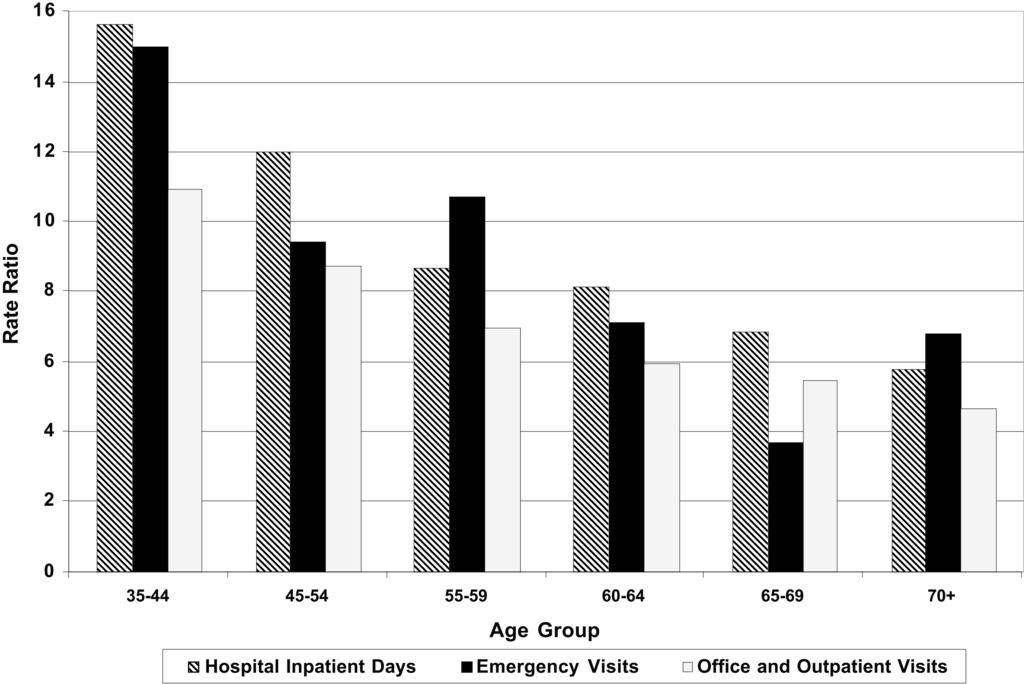 Economic Costs of Diabetes in the U.S. in 2007 Figure 1 Rate of health resource use by men with relative to men without for visits/days where heart failure is the primary diagnosis.