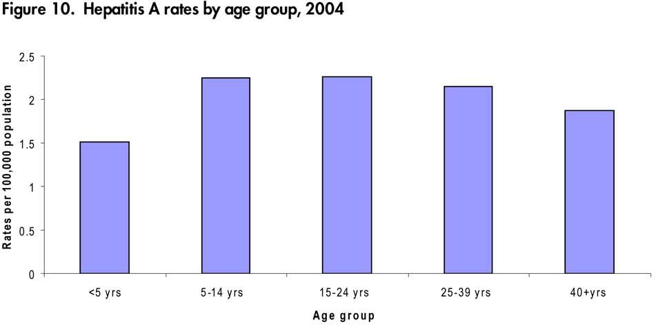 The incidence of hepatitis A varies by age group. Rates have declined among all groups, but the greatest decreases have been among children.