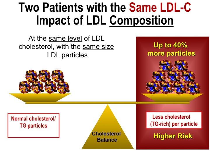 8 (3)Statins lower LDL-C significantly more than they do LDL-P and thus leave LDL particles cholesterol depleted (and thus TG-rich) even when TG levels are normal.