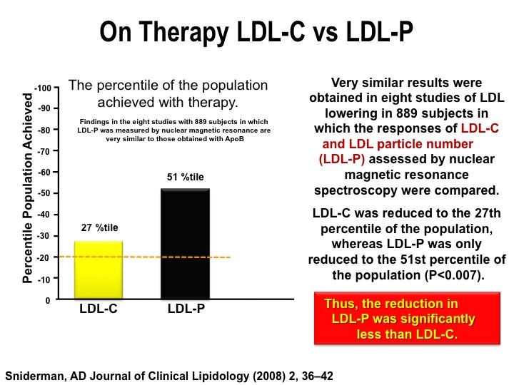 9 LDL-P cutpoint. What determines the size of the LDL particle: LDLs have a phospholipid surface (PL) and a TG/CE core.