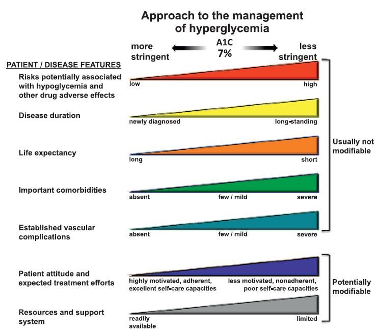 Figure 1: Approach to the management of hyperglycaemia (adapted from ADA Standards of Care 2015) 53 mmol/mol 7.