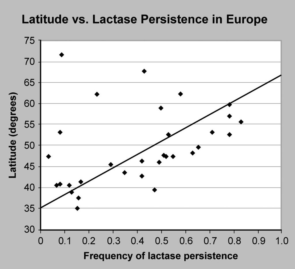 American Journal of Physical Anthropology 107(2): 221 224, 1998. Copyright 1998 Wiley-Liss, Inc. Figure 2. Graph showing latitude and the frequency of lactase persistence in Europe.