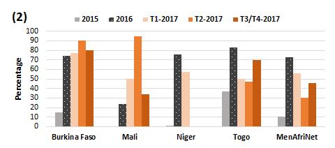 Combined Quarter 3 and 4 of 2017 (1) Percentage of months that data were submitted on time to WHO-IST/WA by the 7th