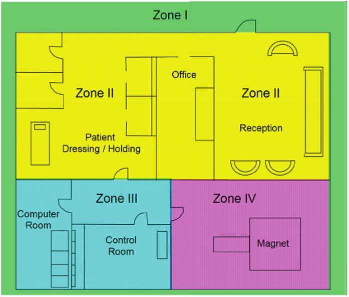 MRI Zones Zone 1: free accessible Zone 2: interface Zone 3: restricted area Zone 4: MR magnet room MR Personnel Non-MR personnel: