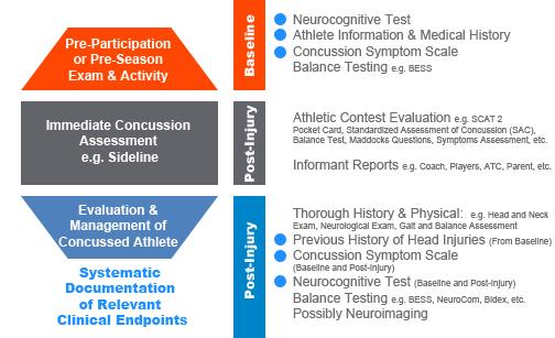 Adoption of NeuroCognitive Testing for mtbi/concussion 1. ImPACT 2. SCAT 3. CogState 4. Headminders 5.