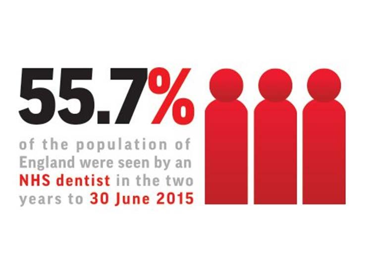 Dentistry in England In the 24 month period ending 30 September 2017, 22.1 million adult patients were seen by an NHS dentist, representing 51.3 per cent of the adult population.