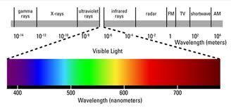 Wavelengths of medical lasers