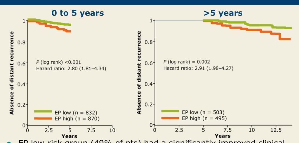 Distant Metastasis- Free Survival (DMFS) 0 to 5 years >5 years EP low-risk group (49% of pts) had a significantly improved clinical outcome before