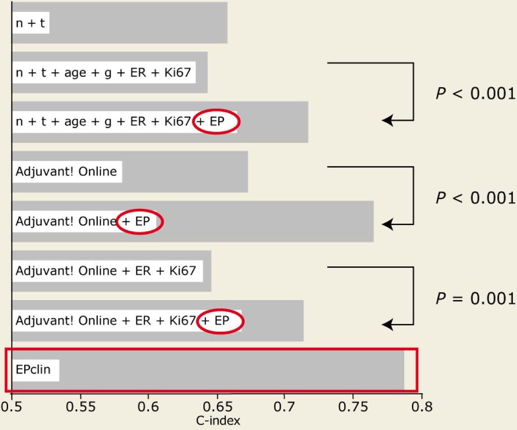Prognostic Performance After 5 Years C-index* (>5 years) The EndoPredict Score improves the prognostic performance of all common clinical parameters.
