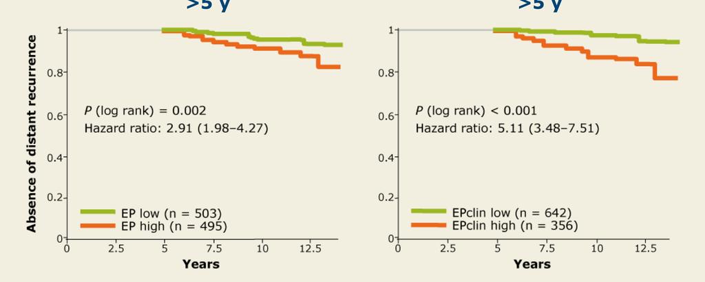 EP Score versus EPclin Score EP low risk (49% of pts) >5 y EPclin low risk (64% of pts) >5 y 96.