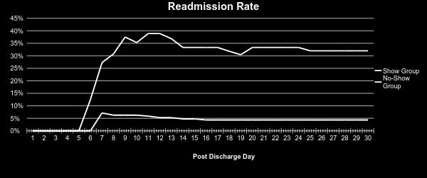 Readmission on Post Discharge Day 30 Show