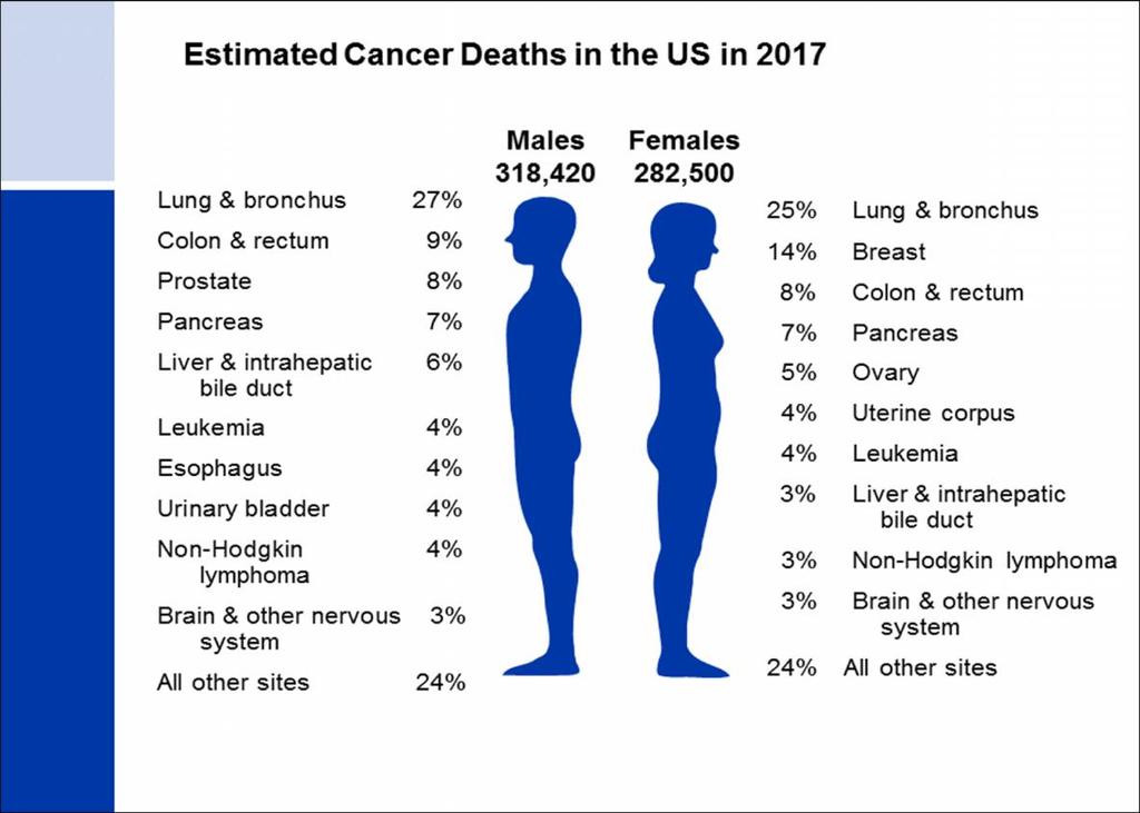 Estimated Cancer Deaths in 2017