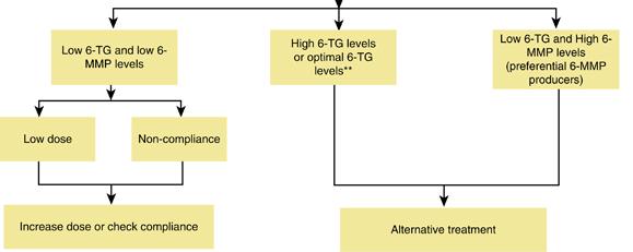 levels Monitor CBC and LFT Low 6TG and low 6MMP levels High or optimal 6TG levels Low 6TG and high 6MMP levels Low dose Non Compliance -Mosli et al.