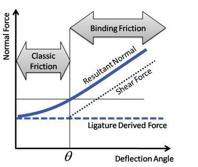 AJODO 2010. Components of normal force 1. The ligature-derived force depends on the ligation mode and it is constant. 2. The shear force component increases linearly with the wire deflection.