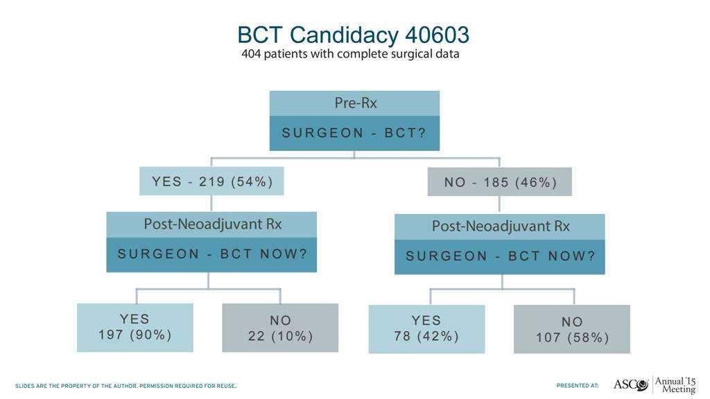 Breast-Conserving Surgery and TNBC Slide 14 BCS successful: