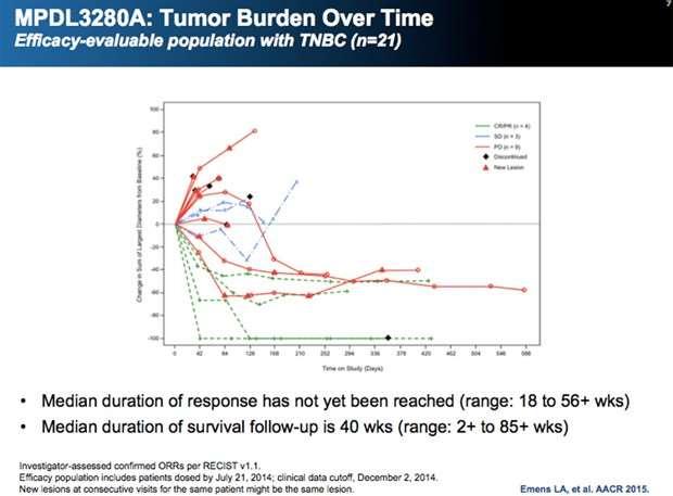 Immunotherapy Phase Ia study of MPDL3280A (atezolimumab, anti-pd-l1) Efficacy evaluable population with TNBC treated with MPDL3280A q 3 weeks: n=21 patients