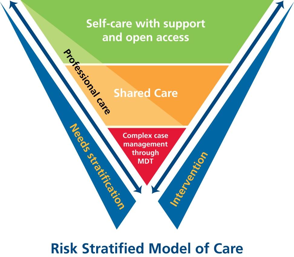 4. Facilitate shared decision-making with patients in cancer follow-programmes that promote co-design of high quality, safe ongoing care.