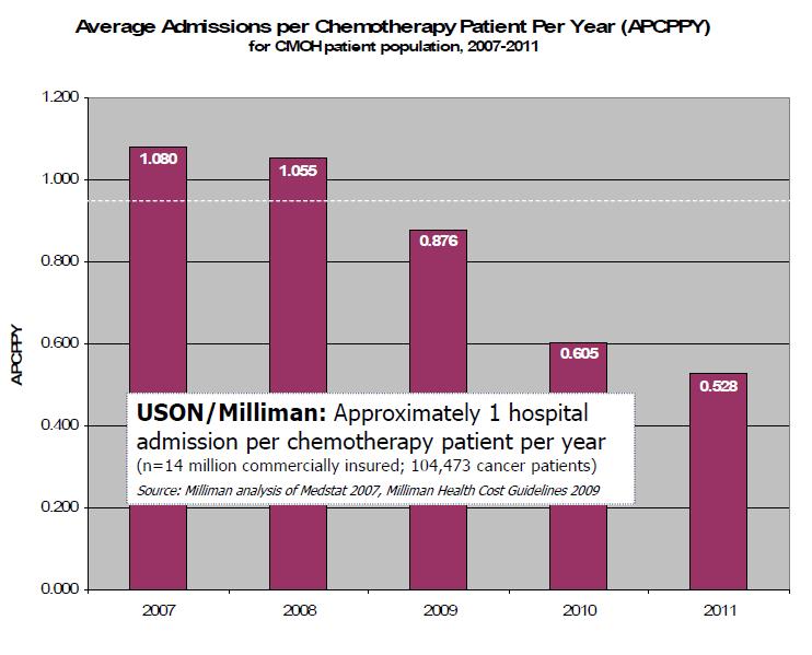 Hospital admits per chemotherapy patient have dropped by 50 percent since 2007 Source: Dr. John Sprandio.