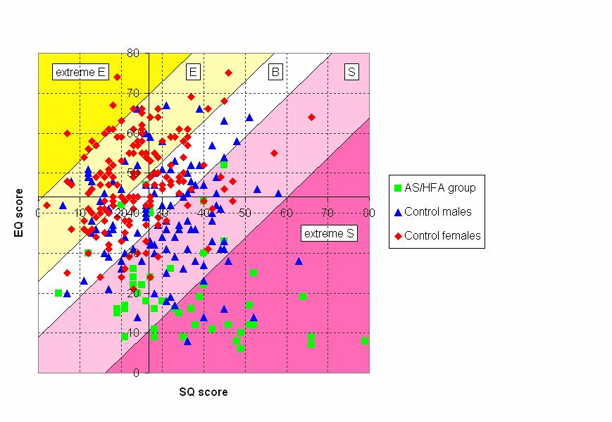 Fig 3: SQ scores versus EQ scores for all participants with the proposed boundaries for the different brain types Conclusions We have shown that a re-analysis of the data from an earlier study using