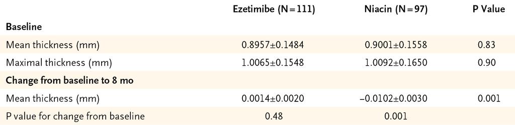 Results: Carotid Intima-Media Thickness Niacin Superior to ezetimibe for the