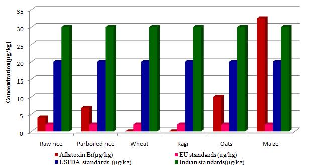 In raw rice and parboiled rice the aflatoxins B 2, G 1 and G 2 are absent. The raw rice samples Aflatoxin B 1 was below the Indian & USFDA standards and above the EU standards.