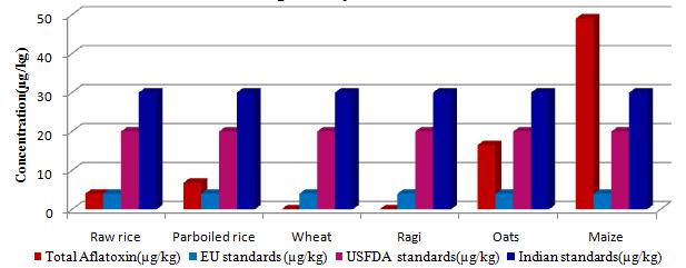 In oat samples the Aflatoxin G 1 & G 2 are absent but the presence of Aflatoxin B1 and total Aflatoxin were below the Indian standards and above the EU & USFDA standards.