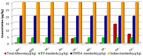 Aflatoxin in breakfast cereal and its products were analyzed. Among the total Aflatoxins, the Aflatoxin B 1 were dominant followed by Aflatoxin B 2, G 1 and G 2.